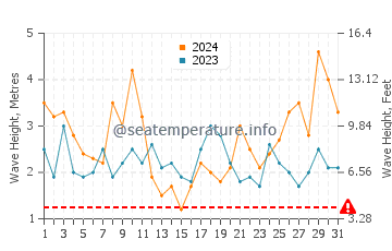 Waves height in Caleta de Caballo in March