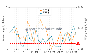 Altezza delle onde Caleta Horcon a marzo