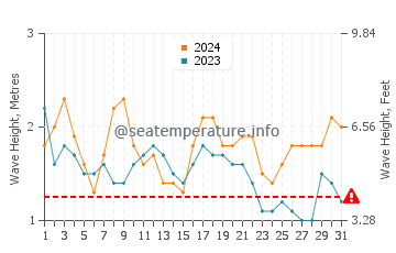 Altura de las olas en Calheta en marzo