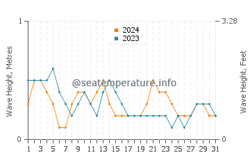 Waves height in Calintaan in March