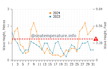 Waves height in Calonge in March