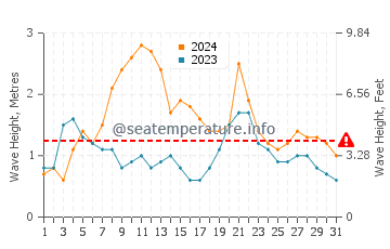 Waves height in Caloundra in March