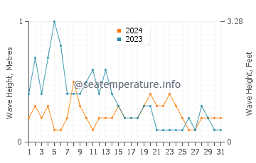 Waves height in Calumboyan in March