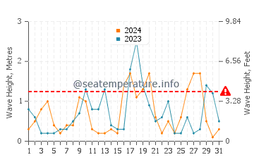 Altezza delle onde Calumet a marzo