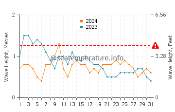 Waves height in Caluya in March