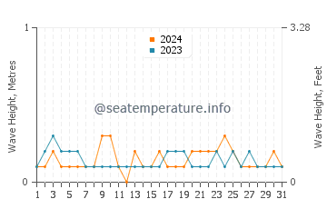 Waves height in Camachile in March