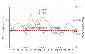 Altezza delle onde Camana a marzo