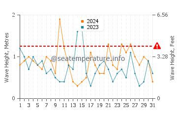 Waves height in Camden in March