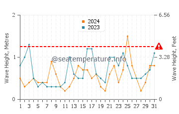 Waves height in Cameron in March