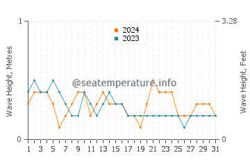 Waves height in Caminauit in March