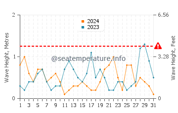 Waves height in Camyuva in March