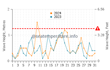 Waves height in Bayfield in March