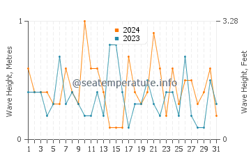 Waves height in Saint Andrews in March
