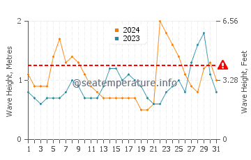 Altezza delle onde Cananea a marzo