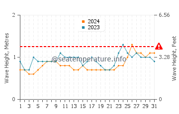 Altezza delle onde Canavieiras a marzo