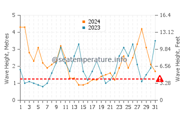 Waves height in Candas in March