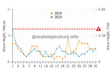 Waves height in Canet de Berenguer in March