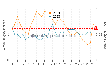 Waves height in Canggu in March