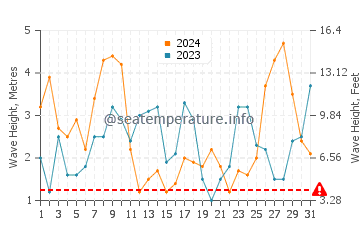 Waves height in Canidelo in March