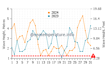 Waves height in Canido in March