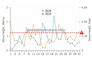 Waves height in Cap-aux-Meules in March