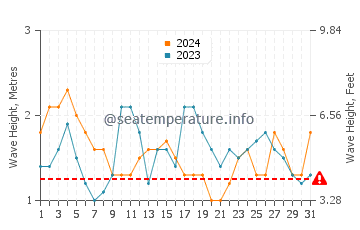 Altezza delle onde Cap Cana a marzo