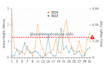 Waves height in Cap-Chat in March