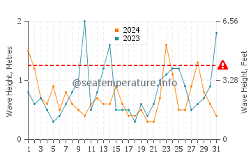 Waves height in Cap Frehel in March