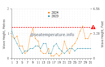 Waves height in Cap Roig in March