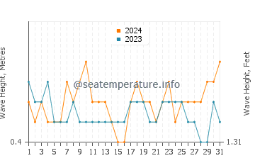 Waves height in Cap Skirring in March