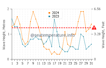 Waves height in Capdepera in March
