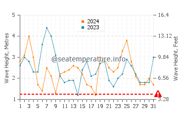 Waves height in Cape Bridgewater in March