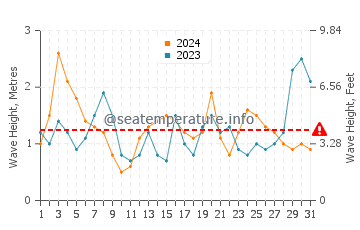 Waves height in Cape Conran in March