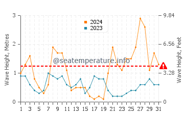 Waves height in Cape Palos in March