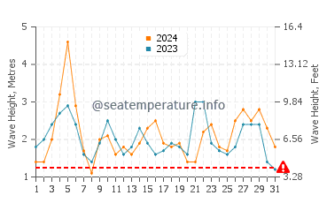Waves height in Cape Reinga in March