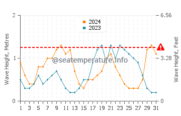 Waves height in Cape Tribulation in March