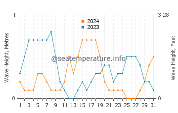 Waves height in Cape York in March