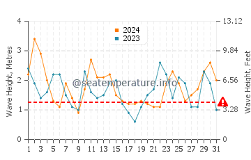 Waves height in Capitola in March