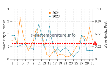 Wellenhöhe in Capo Feto im März
