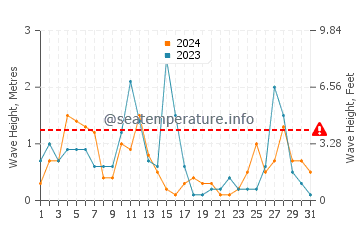 Altezza delle onde Capo Vaticano a marzo
