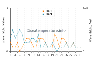 Waves height in Capoocan in March