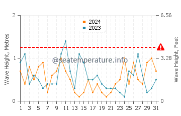 Wellenhöhe in Capriccioli im März