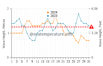 Altura das ondas Caraballeda em março