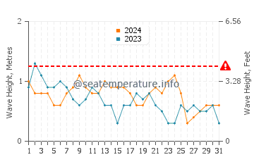 Waves height in Caracal in March