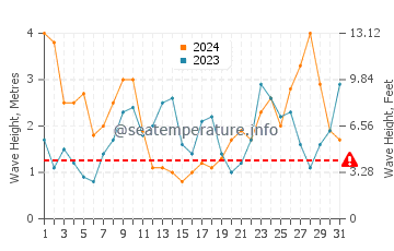 Waves height in Carballo in March