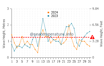 Waves height in Cardigan Bay in March