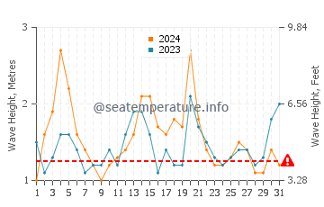 Waves height in Caringbah in March