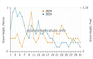 Waves height in Carmen in March