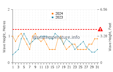 Waves height in Carnarvon in March