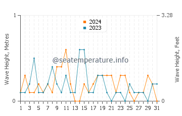 Waves height in Carneys Point Township in March